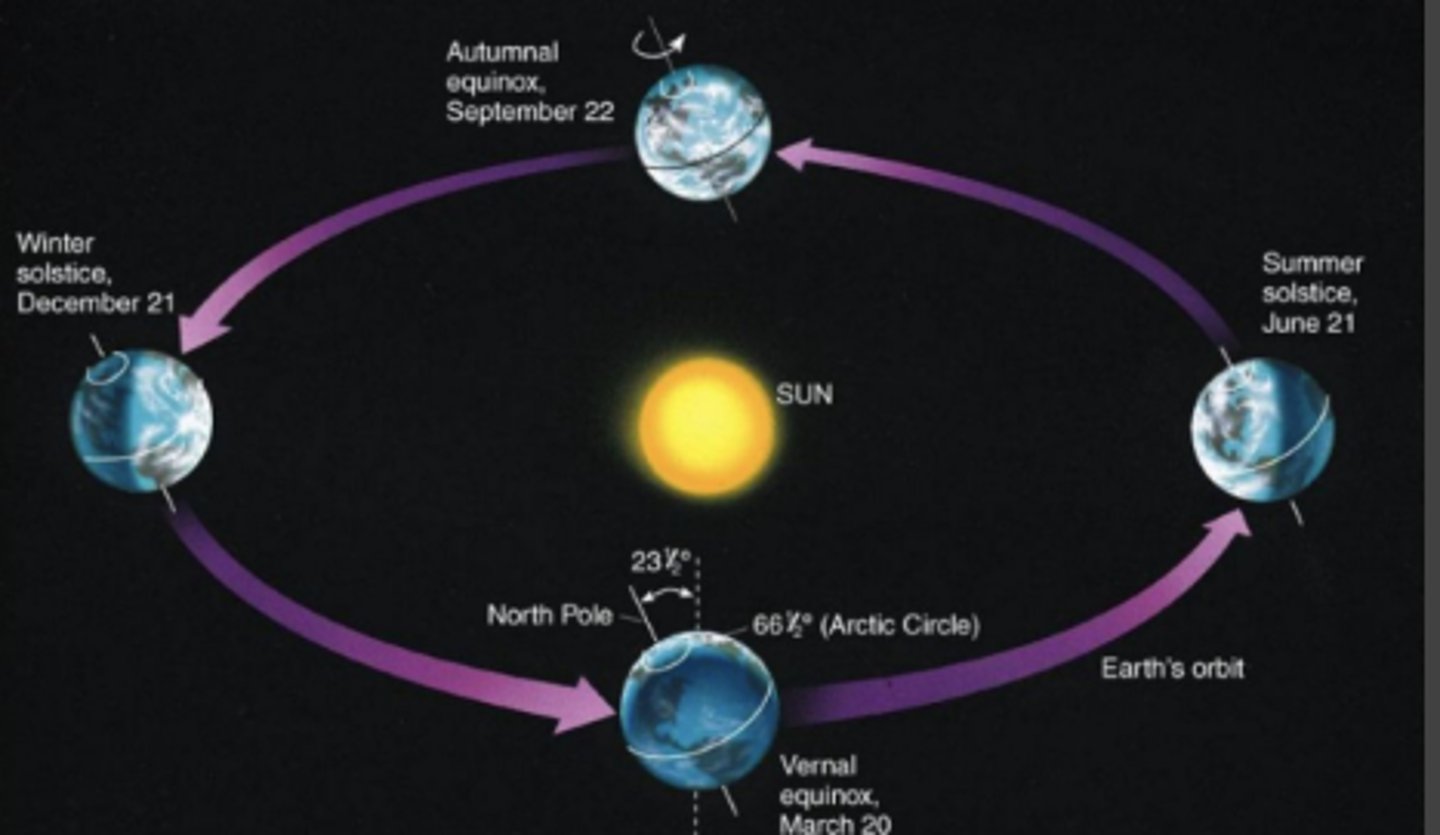 <p>3 ways the earth moves</p>