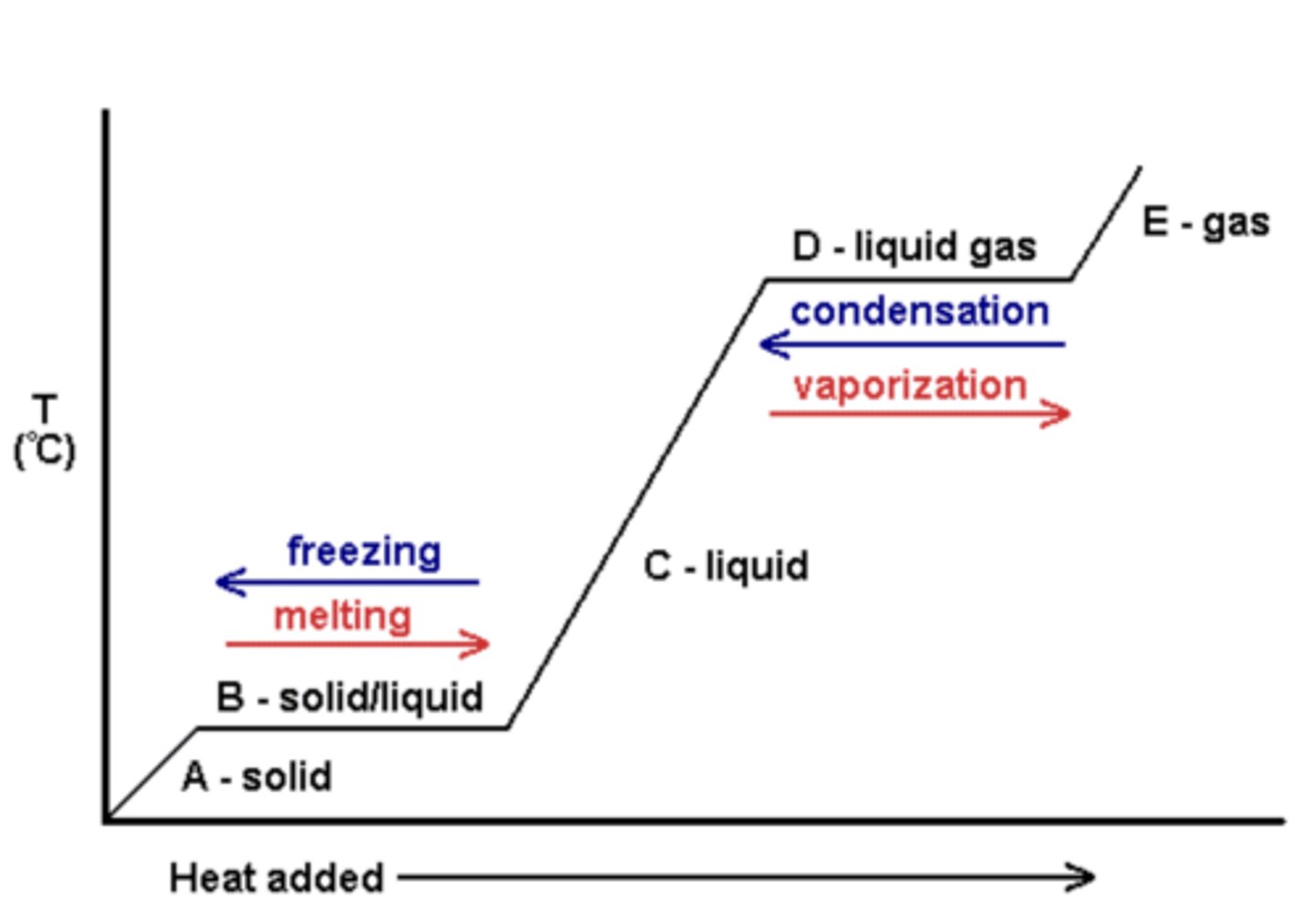 <p>Particles are spreading apart during ...</p>