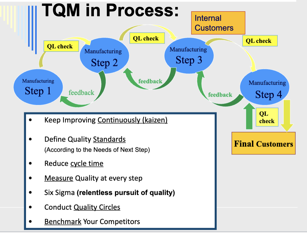 <ul><li><p>keep improving continuously (kaizen)</p></li><li><p>define quality standards&nbsp;</p></li><li><p>reduce cycle time</p></li><li><p>measure quality at every step</p></li><li><p>six sigma (relentless pursuit of quality)</p></li><li><p>conduct quality circles</p></li><li><p>benchmark your competitors&nbsp;&nbsp;</p></li></ul><p>an organization wide effort to infuse quality into every activity in a company through continuous improvement&nbsp;</p>