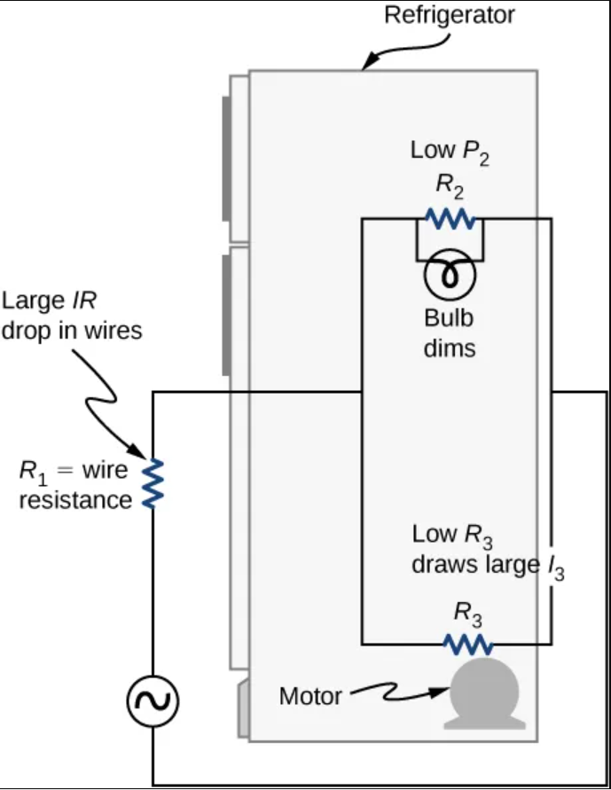 <p>Device represented by R3 have very ___ resistance, so when it is switched on, a _____ current flows. This _________ current causes a larger ______ in the wires represented by R1, reducing the ______ across the light bulb, (which is R2), which then dims noticeably.</p>