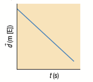 <ul><li><p><span>Straight line = Constant Velocity</span></p></li><li><p><strong><span>Negative Slope = Displacement in a negative Eastward direction until it passes the reference point.</span></strong></p></li><li><p><span>If slope passes the x-axis or reference point object starts moving in the opposite direction</span></p></li></ul>