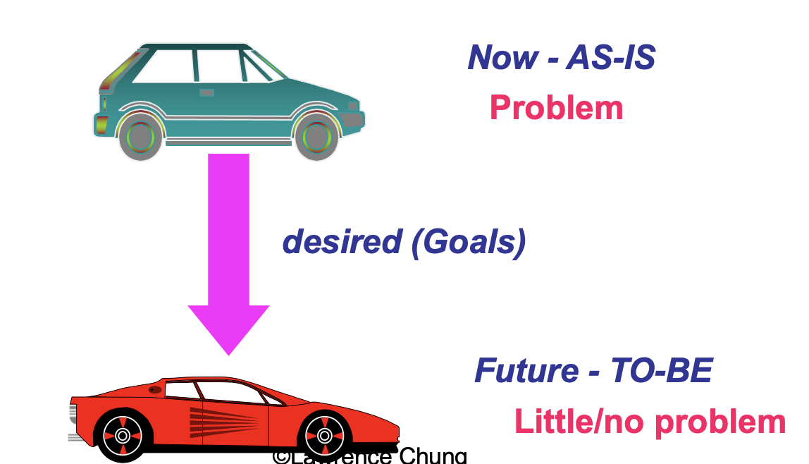 <p>Difference between things as <strong><em>they are now</em></strong> and things as <strong><em>they are desired</em></strong>.</p><ul><li><p>A phenomenon or situation that hurts our goals.</p></li></ul><p></p>