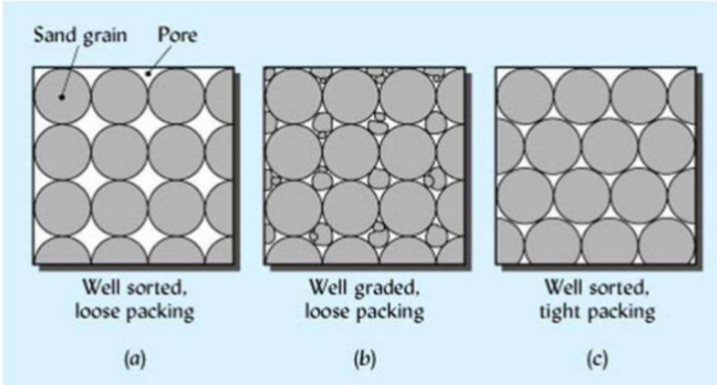 <p>Loose, well-aggregated, porous soils and those rich in organic matter have lower bulk density</p>