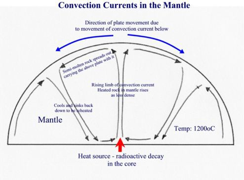 <p>Mantle convection describes the movement of the mantle as it transfers heat from the white-hot core to the brittle lithosphere. The mantle is heated from below, cooled from above, and its overall temperature decreases over long periods of time. All these elements contribute to mantle convection.</p><p>Convection currents transfer hot, buoyant magma to the lithosphere at plate boundaries and hot spots. Convection currents also transfer denser, cooler material from the crust to Earth’s interior through the process of subduction.</p><p>Earth's heat budget, which measures the flow of thermal energy from the core to the atmosphere, is dominated by mantle convection. Earth’s heat budget drives most geologic processes on Earth, although its energy output is dwarfed by solar radiation at the surface.</p><p>It was long thought that this resulted in convection currents in the mantle which were responsible for the movement of tectonic plates across the Earth’s surface – indeed this is still the most common idea illustrated in many textbooks and on the internet. However, this theory is now largely out of favour, with modern imaging techniques unable to identify mantle convection cells that are sufficiently large to drive plate movement. Some plate models show that two thirds of the Earth’s surface move faster than the underlying mantle so there appears to be little or no evidence that convection currents in the mantle move plates (apart maybe from some very small plates in unusual circumstances). </p>