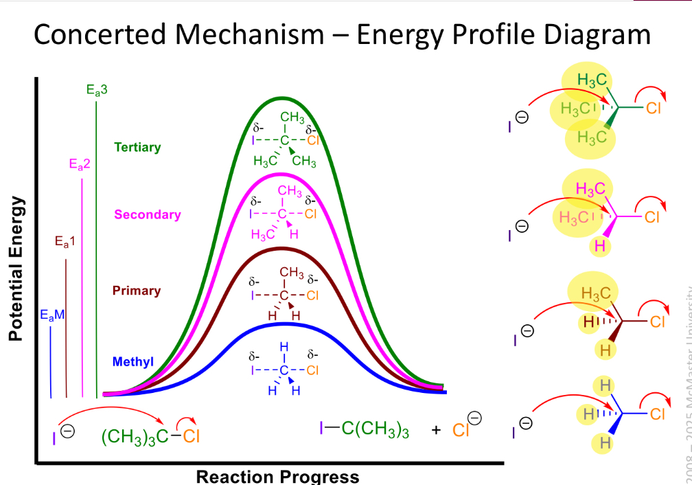 <p>Bonds breaks and form simultaneously</p><ul><li><p>activation energy increases as electron density around central carbon decreases</p></li><li><p>Rate=k(alkyl halide)(nucleophile)</p></li><li><p>2nd order overall</p></li><li><p>1 step mechanism</p></li><li><p>Sn2</p></li></ul>