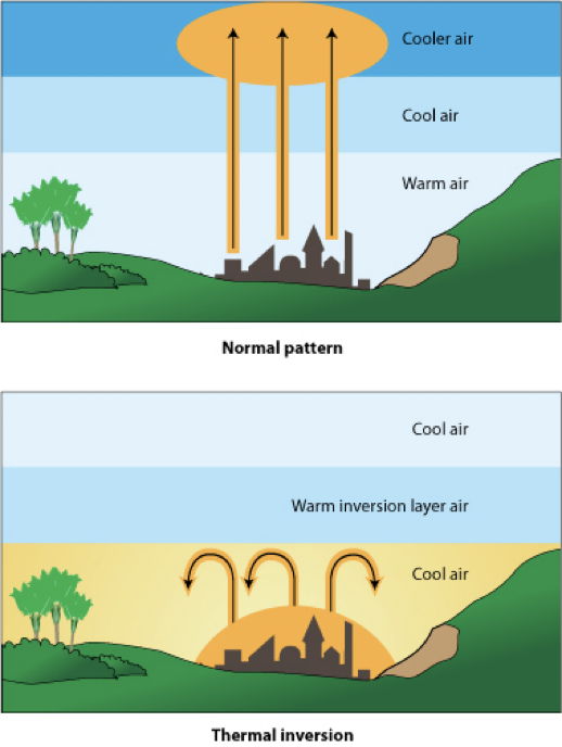 <ul><li><p>Temperature inversions trap pollutants close to the ground.&nbsp;</p></li><li><p>These inversions involve layers of hot air sitting above cooler air near ground level. &nbsp;</p></li><li><p>When particles accumulate in the air layer, they are unable to rise into the atmosphere where winds will disperse them.</p></li></ul>