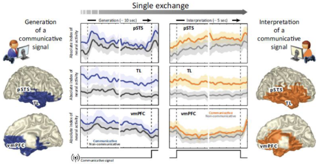 <ul><li><p><span style="background-color: transparent;"><span>Production and comprehension of novel communicative behaviours supported by right lateralised fronto-temporal network (MEG study: Stolk et al. 2013)</span></span></p></li><li><p><span style="background-color: transparent;"><span>These areas are known to be necessary for pragmatics and mental state inferences, embedding utterances in conversational context (see earlier: Basnakova et al. 2015)</span></span></p></li><li><p><span style="background-color: transparent;"><span>joint action tested experimentally </span></span></p></li><li><p><span style="background-color: transparent;"><span>vmPFC: ventromedial prefrontal cortex</span></span></p></li><li><p><span style="background-color: transparent;"><span>pSTS: posterior superior temporal sulcus</span></span></p></li><li><p><span style="background-color: transparent;"><span>TL: temporal lobe</span></span></p></li></ul><p></p>