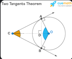 <p>The tangent lines form a ninety degree angle with the radius. </p>