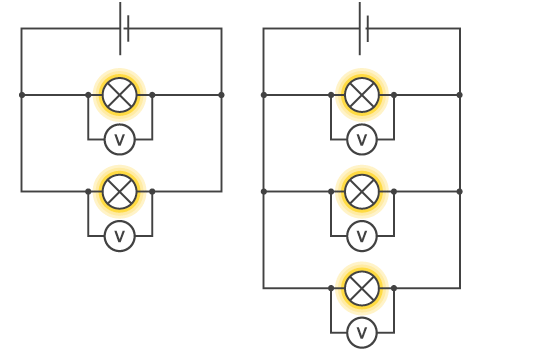 <p>In a parallel circuit, the potential difference across each branch of the circuit remains <strong>constant</strong> between components</p><p>If more lamps are added to a parallel circuit, all the lamps continue to glow brightly because the potential difference is the same across all branches of a parallel circuit. All the lamps in these circuits will glow with the same brightness.</p>