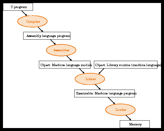 <p>Compiler, Assembler, Linker, Loader</p>