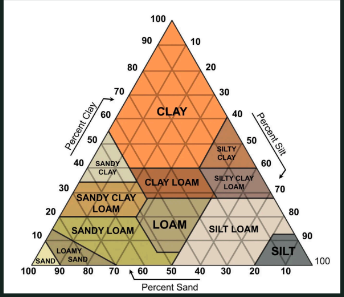<p>Relative proportion of the particle sizes in the soil: sand, silt, clay.</p><p>Composed of these elements and the proportion which affects other properties like porosity and water retention. The proportions are plotted in the soil texture triangle to determine its soil type based on particle size.</p>