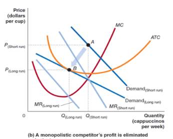 <p>when total revenue > total cost, firms make a profit, giving entrepreneurs incentive to enter the market</p><p>when new firms enter, demand decreases</p><p>demand becomes more elastic in the long run because cutomers have an easier time switching to competitors (so demand curve is flatter in the long run)</p><p>firm must break even, average total cost curve is tangent to demand curve</p>