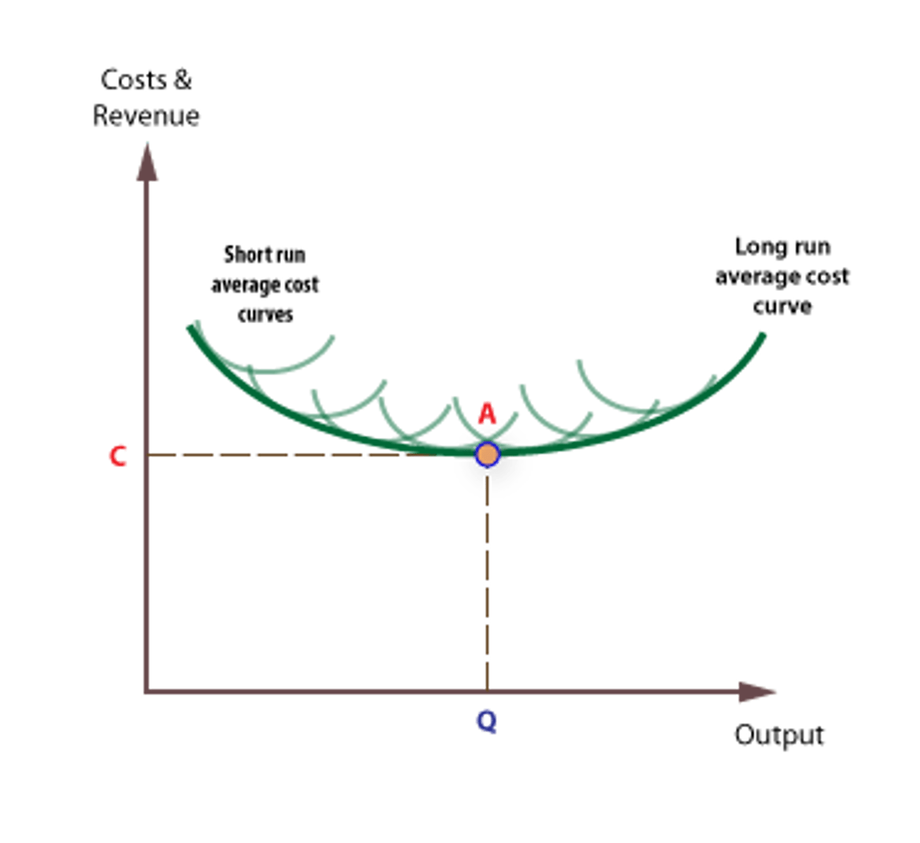 <p>The firm's long run average cost shows what is happening to average cost when the firm expands, and is at a tangent to the series of short run average cost curves. Each short run average cost curve relates to a separate stage or phase of expansion.</p>