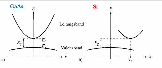 <ul><li><p><strong>Direkter Halbleiter:</strong> Minimum des Leitungsbands und Maximum des Valenzbands liegen beim <strong>gleichen Impuls (k)</strong> → <strong>strahlende Rekombination</strong> ist möglich (z. B. GaAs).</p></li><li><p><strong>Indirekter Halbleiter:</strong> Die Bandkanten liegen bei <strong>verschiedenen k-Werten</strong> → Rekombination erfordert zusätzlich ein <strong>Phonon</strong> (z. B. Si).<br>→ Keine effiziente Lichtemission.</p></li></ul><p></p>