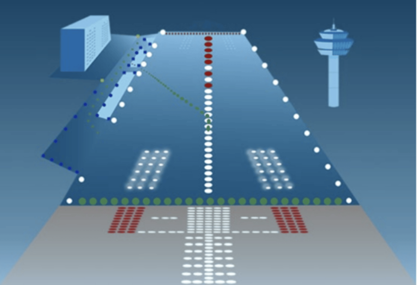 <p>Identify the touchdown zone for landing. The lights are unidirectional, showing only in the direction of approach to landing.</p>