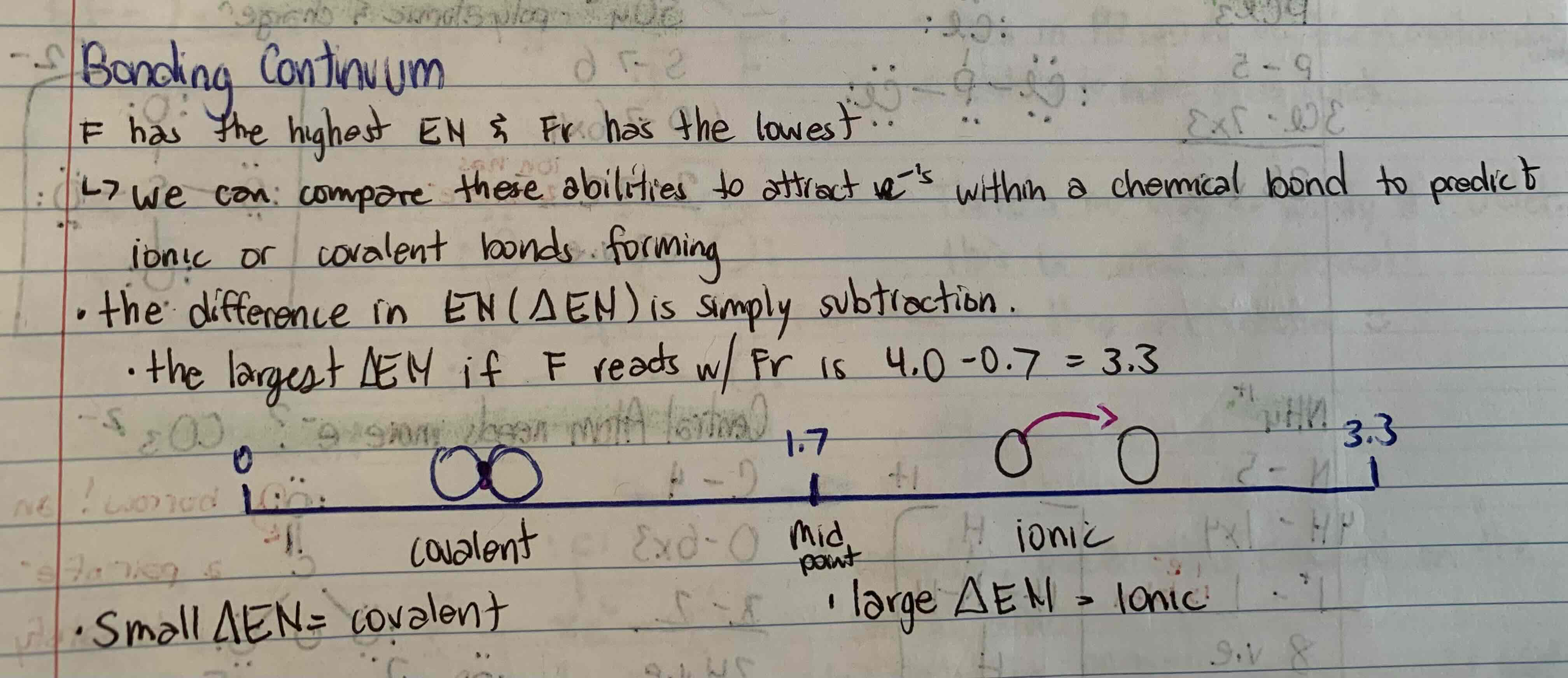<p>a) Electronegativity is defined as the measure of an atom’s ability to attract e-’s that are part of a chemical to itself, essentially, an atom’s ability to win a tug of war with other atoms over e-. The higher the electronegativity, the more the atom will try and attract electrons.</p><p>b) The differences in electronegativity (△EN) can be used to determine whether or not a bond is likely to be covalent or ionic in nature. If the difference between the EN is less than 1.7 (the midpoint) covalent is assumed, and if it is greater than 1.7, ionic is assumed.</p><p>**to explain the diagram: F has the largest EN (4.0) nd Fr has the lowest (0.7), so the difference in EN is simply subtraction. The largest △EN is 4.0-0.7= 3.3, the smallest △EN is 0, and the midpoint is 1.7.</p>