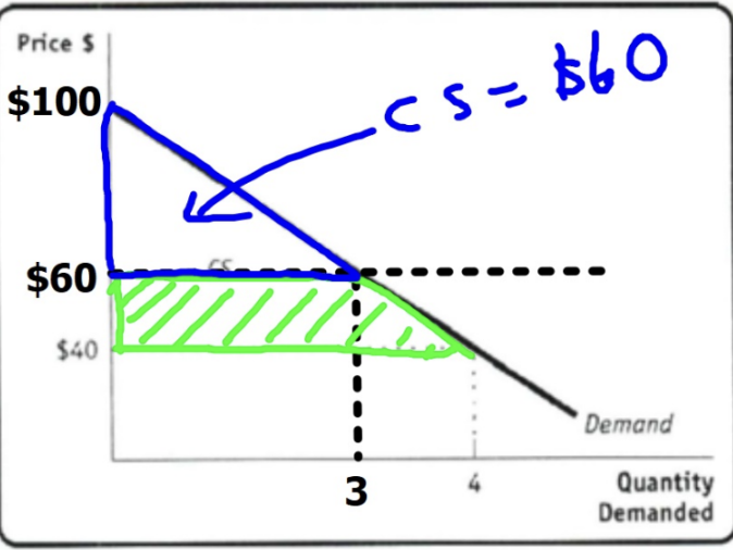 <p>At a higher price, there is a smaller triangle of CS</p>