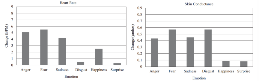 <ul><li><p>Directed Facial Action Task: participants asked to contract specific muscles in their face</p></li><li><p>Allows expression of emotion, without specific reference to it</p></li><li><p>Measured various physiological components as people contracted specific facial muscles (heart rate, skin conductance)</p></li><li><p>Results</p><ul><li><p>emotions did show different patterns of physiological responding</p></li><li><p>Suggests that there are discrete differences across these emotions physiologically - something needed for the emotions to differ</p></li></ul></li></ul>