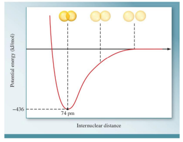 <p>A covalent bond will form if the potential energy of the molecule is lower than the combined potential energies of the isolated atoms.</p>
