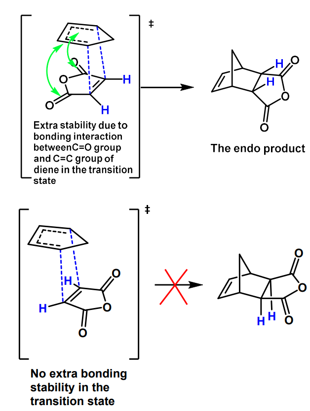 the hydrogens will point UP to form the ENDO product rather than the Exo product. This is becuase the secondary overlapping between the C=O p orbitals and the carbon p orbital of the diene which stabilizes the transition state