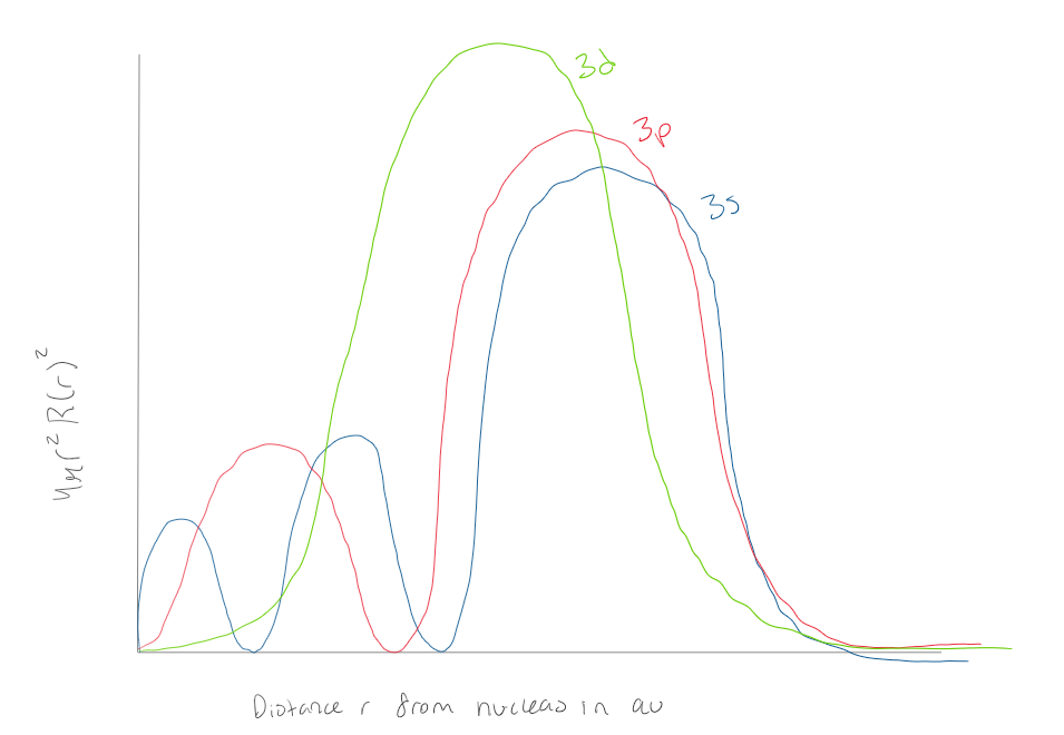 <p>Using the graph, how many radial nodes does a 3p orbital have?</p>