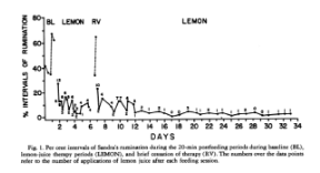 <p>Sajwaj et al. (1974) decreased life-threatening rumination in a 6-month-old infant by contingent delivery of a small amount of lemon juice into the child’s mouth.</p>