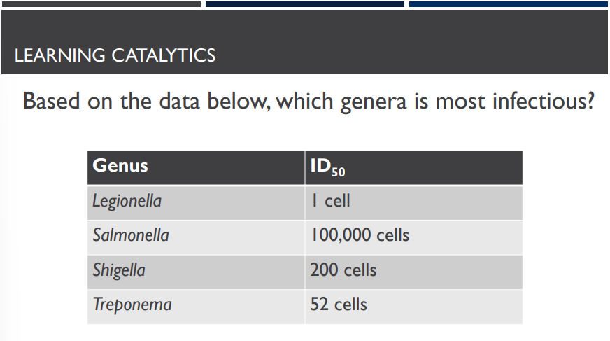 <p>Based on the data below, which genera is most infectious?</p>