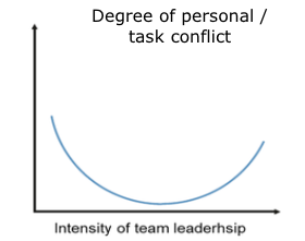 <p>Medium level of team leadership is related with lowest level of conflict because members have a joint agreement of team goals and they use creativity techniques</p><p></p><p>Lack or extreme degree of team leadership leads to high level of conflicts.</p>