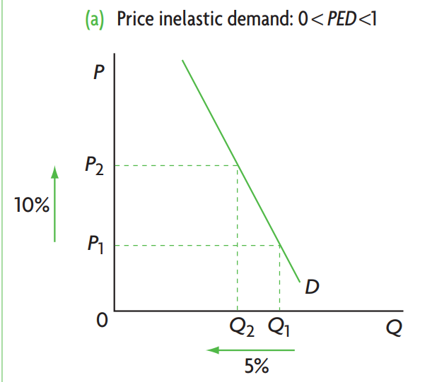 <p>If a price change causes a relatively small or insignificant change in the quantity demanded. (customers are irresponsive )</p>