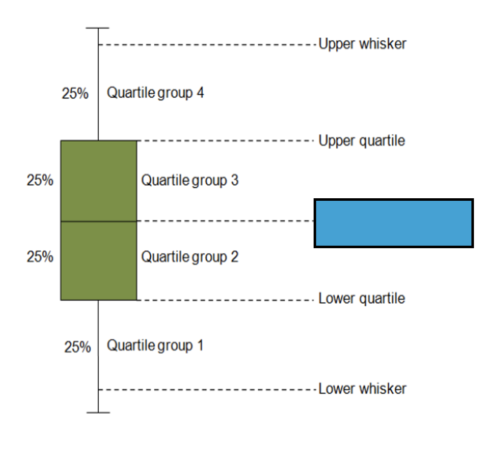 What would be an appropriate label for the blue box in the boxplot image above? (HINT: It is the same thing as the gray line.)

\
Halftile

  

Median

   

Range

   

Mean