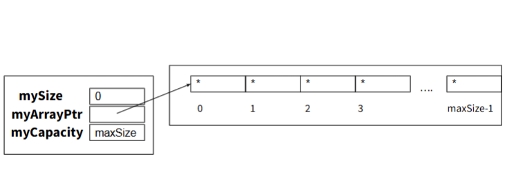<p>initalize the object to empty list</p><p>list ::list (int maxsize){ // user define cap</p><p>mysize= 0;</p><p>mycapacity = maxsize;</p><p>myArrayPtr =new ElementType[maxsize]</p>