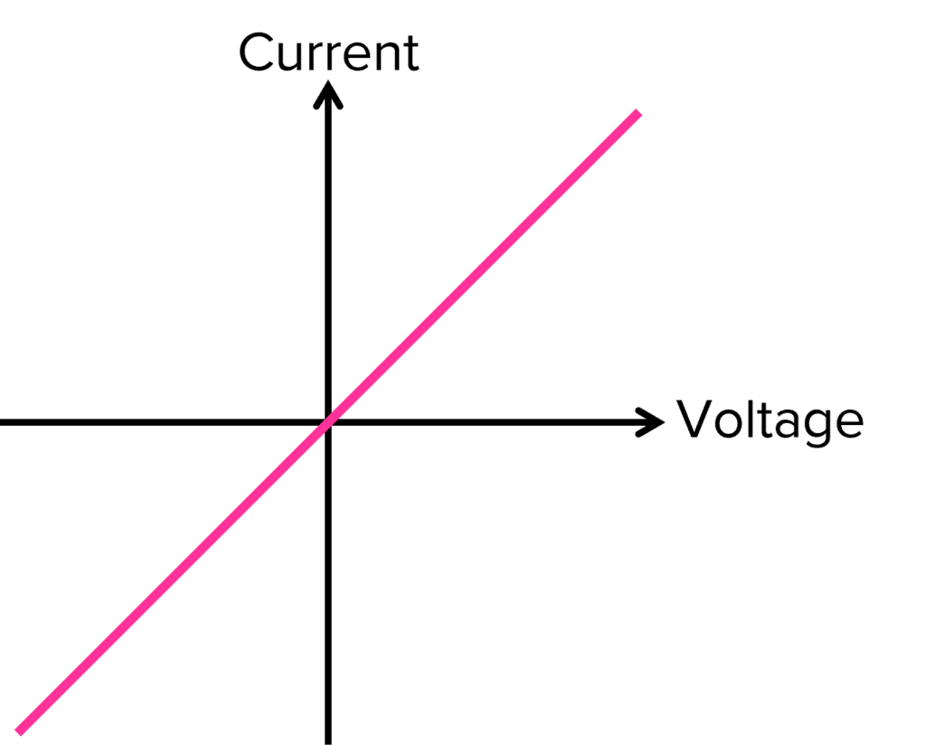 <p>Acts according to ohms law, directly proportional. Acts in the same way regarldess of the direction of current</p>