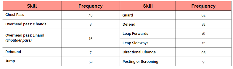 <p>• frequency of common skills executed in match<br>• effectiveness of common skills executed in match</p>