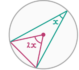 <p><span>The angle at the centre that subtends the same arc is always double the angle at the circumference.</span></p>