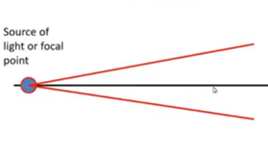 <p>light travels left to right </p><p>light diverging away from a source of light or focal point has negative vergence </p><p></p>
