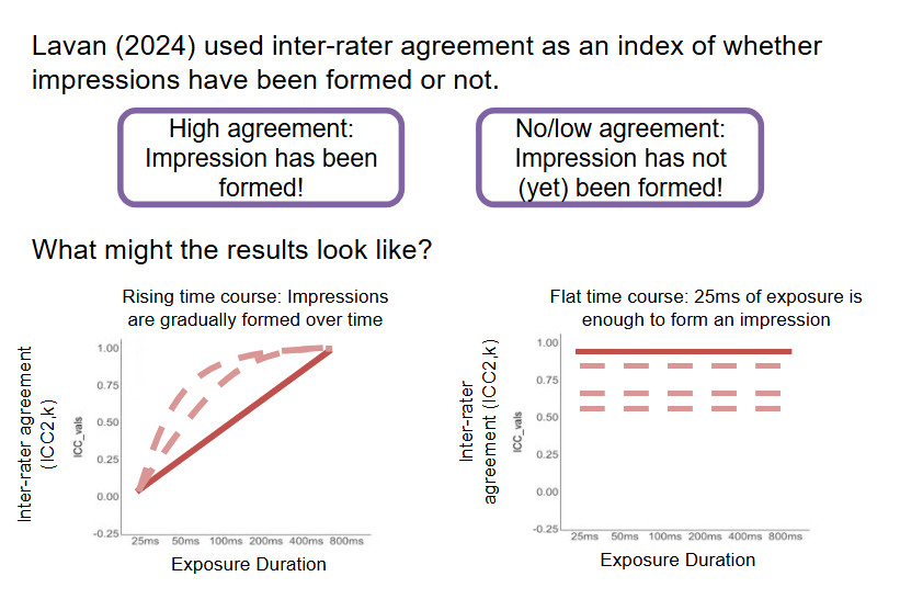 <ul><li><p class="Paragraph WhiteSpaceCollapse SCXP160021296 BCX0" style="text-align: left;"><span style="line-height: 0px;"><strong><span>Lavan (2023) </span></strong><span>found that listeners spontaneously suggestedwords about physical, personality, and social characteristicsto describe unfamiliar voices.</span></span></p></li><li><p class="Paragraph WhiteSpaceCollapse SCXP160021296 BCX0" style="text-align: left;"><span style="line-height: 0px;"><span></span></span></p></li><li><p class="Paragraph WhiteSpaceCollapse SCXP160021296 BCX0" style="text-align: left;"><span style="line-height: 0px;"><span>In a later study, Lavan (2024) decided to examine thesedifferent types of impression together</span></span></p></li><li><p class="Paragraph WhiteSpaceCollapse SCXP160021296 BCX0" style="text-align: left;"><span style="line-height: 0px;"><span></span></span></p></li><li><p class="Paragraph WhiteSpaceCollapse SCXP160021296 BCX0" style="text-align: left;"><span style="line-height: 0px;"><strong><span>Person characteristics evaluated:</span></strong><span></span></span></p></li><li><p class="Paragraph WhiteSpaceCollapse SCXP160021296 BCX0" style="text-align: left;"><span style="line-height: 0px;"><span>“Physical”: Sex, age, health</span></span></p></li><li><p class="Paragraph WhiteSpaceCollapse SCXP160021296 BCX0" style="text-align: left;"><span style="line-height: 0px;"><span>“Trait”: Attractiveness, dominance, trustworthiness</span></span></p></li><li><p class="Paragraph WhiteSpaceCollapse SCXP160021296 BCX0" style="text-align: left;"><span style="line-height: 0px;"><span>“Social”: Educatedness, “poshness”, professionalism</span></span></p></li><li><p class="Paragraph WhiteSpaceCollapse SCXP160021296 BCX0" style="text-align: left;"></p></li><li><p class="Paragraph WhiteSpaceCollapse SCXP160021296 BCX0" style="text-align: left;"><span style="line-height: 0px;"><strong><span>Research question: What is the timecourse ofimpression formation for these characteristics?</span></strong><span></span></span></p></li></ul><ul><li><p class="Paragraph WhiteSpaceCollapse SCXP243822610 BCX0" style="text-align: left;"></p></li></ul><p></p>