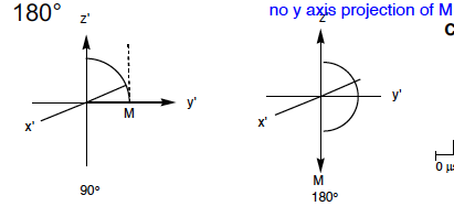 Mzximum at theta = 90 degrees

Zero at 0 degrees