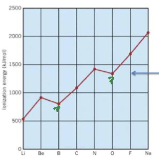 <p>onregelmatigheden in ionisatienergie </p>