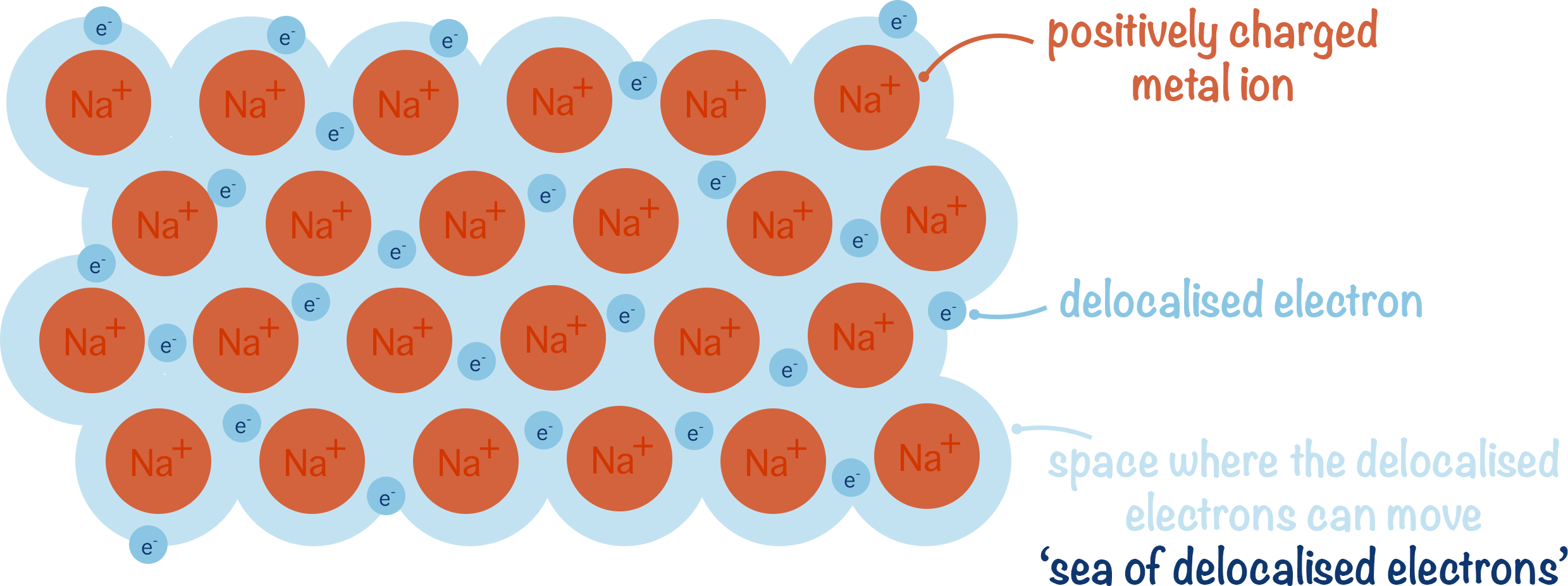 <p><mark data-color="yellow">Metals</mark></p><p></p><p></p><p>Attractive forces between positive ions and delocalised electrons</p>