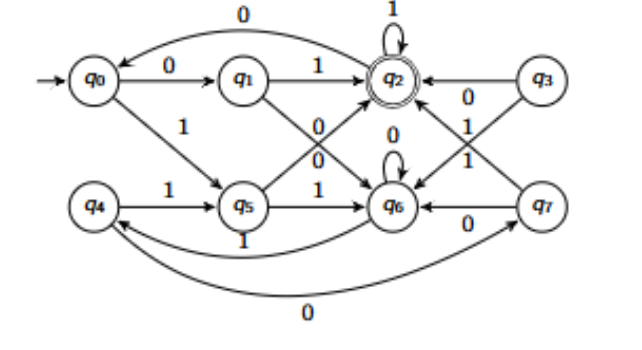<p>Why are q<sub>0 </sub>and q<sub>4 </sub>equivalent in this DFA?</p>