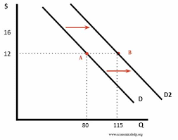 <p>Is the following a movement along the demand line or a shift of demand?</p>