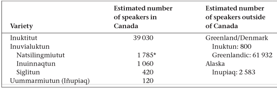 <ul><li><p>1/3 live in North QB</p></li><li><p class="p1"><span>2/3 live in Nunavut</span></p></li></ul><p></p>