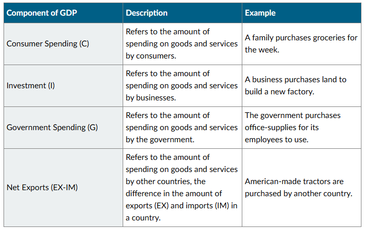 <p>GDP = C + I + G + (EX - IM)</p><p><br>(gov spending NOT including transfer payments)</p>