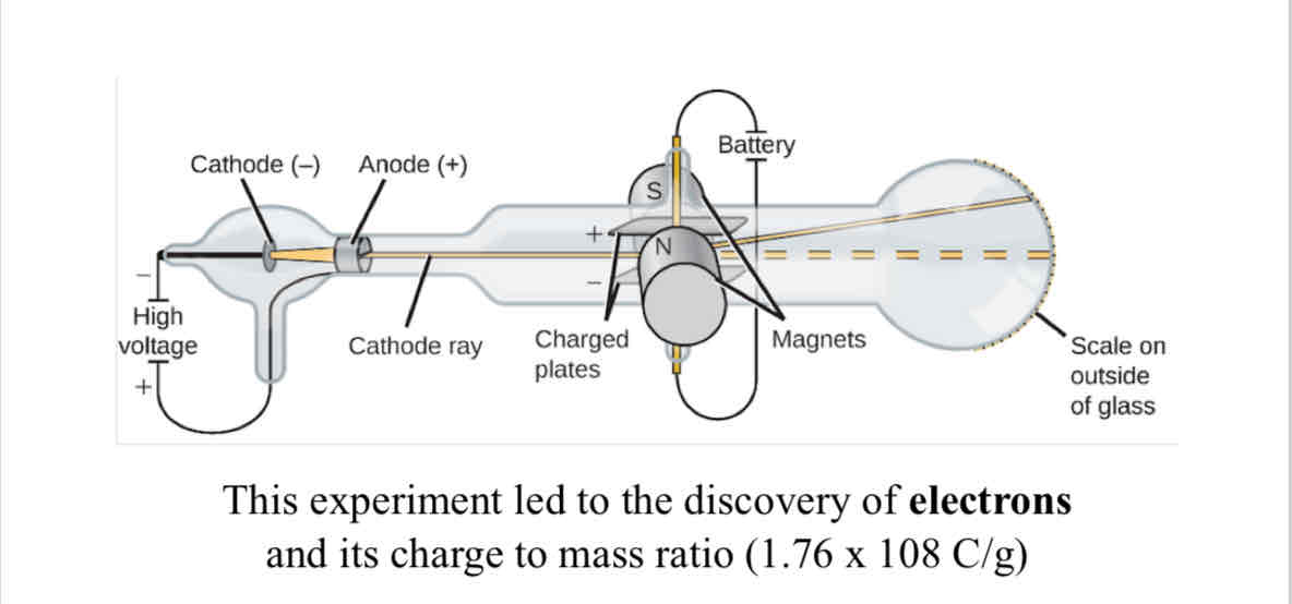 <p>The experiment that lead to the discovery of <strong>electrons</strong>.</p><p></p>