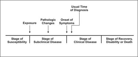 <p>natural history of a disease</p>