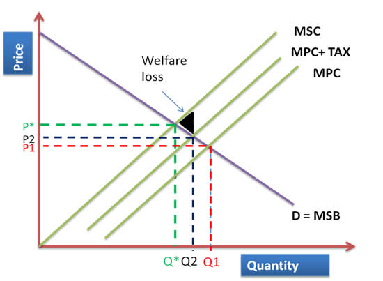 <p>Tax increases costs of production, S1 to S2</p><p>Causes an increase in price which incorporates some external costs</p><p>overproduction reduced, tax moves Supply line closer to SO.</p>