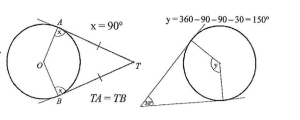 <p>tangent to a circle always perpendicular to radius at point of contact</p><p>two tangents drawn from same point are equal in length</p>