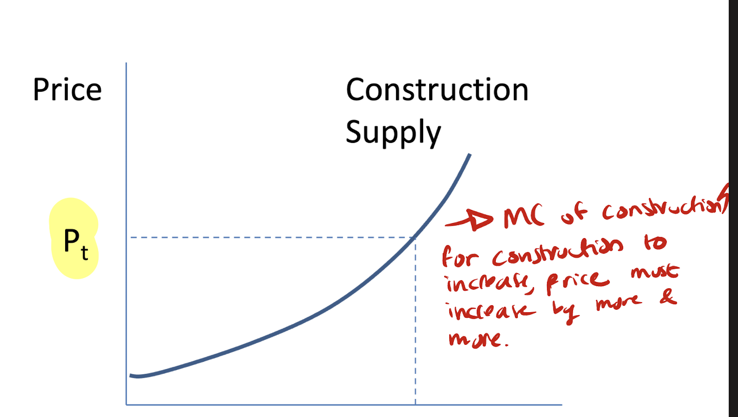 <p>new construction depends on price — developers build more if price is higher&nbsp;</p><p>slope: MC of construction —&gt; increasing due to&nbsp;regulations/limited land availability/ higher tech with building taller buildings</p><p>x-axis: price</p><p>y-axis: newconstruction</p>