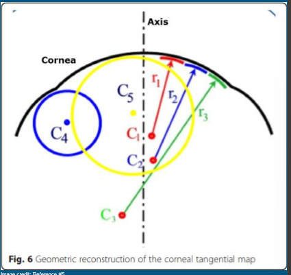 <p><strong>“True Curve data”</strong></p><p><strong>MORE DETAILED AND INDIVIDUALIZED to patient</strong></p><p>****Most preferred map in contact lens FITTING along with elevation maps</p>