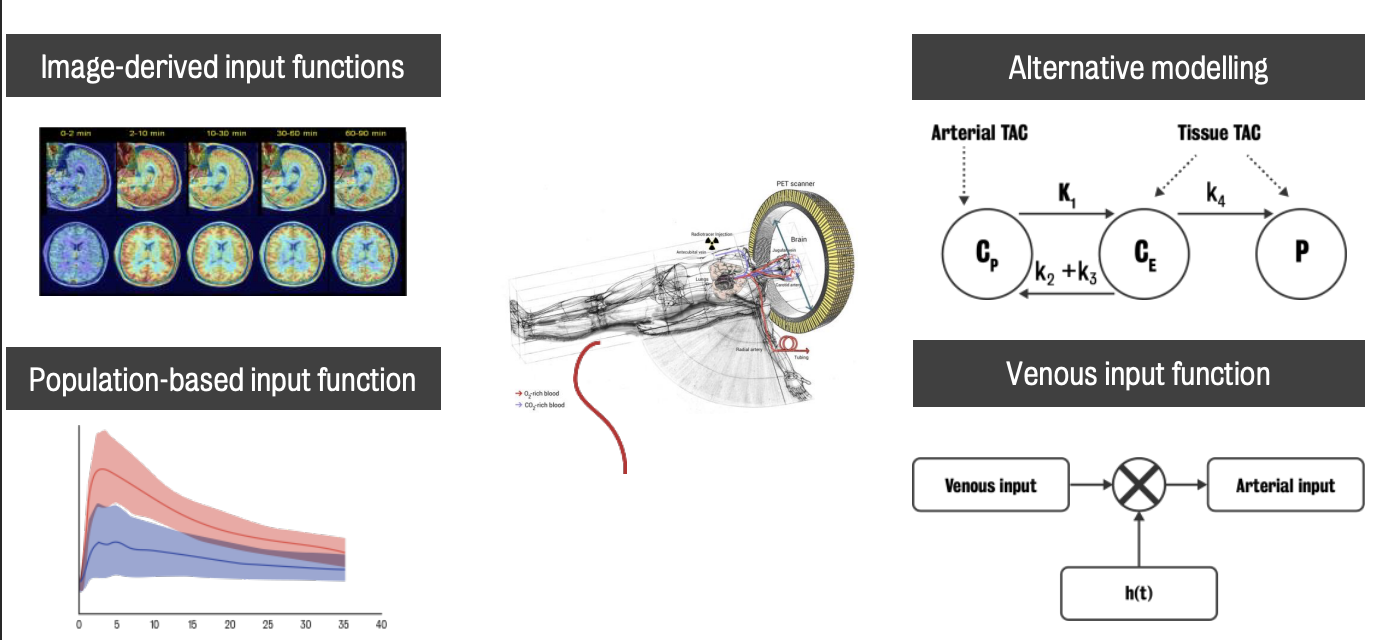 4 groups of non-(less) invasive methods